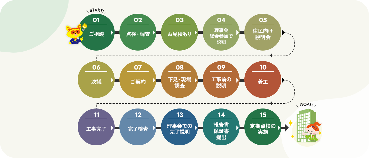 マンション給排水改修工事ロードマップ